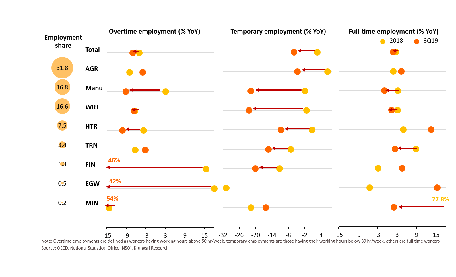 overtime & temporary jobs decline