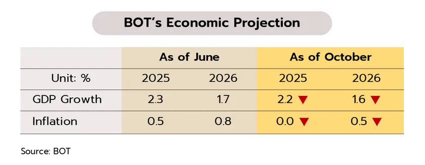 Weekly Economic Review