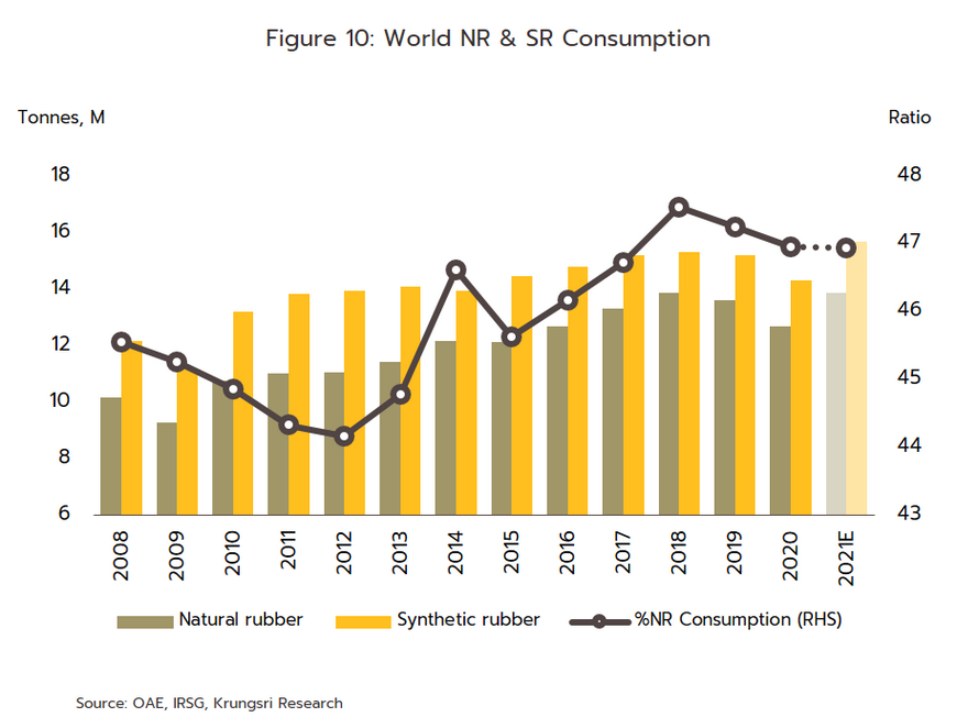 Natural rubber shop consumption