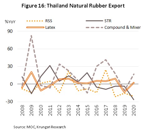 Natural Rubber / Latex – Production of Natural Rubber