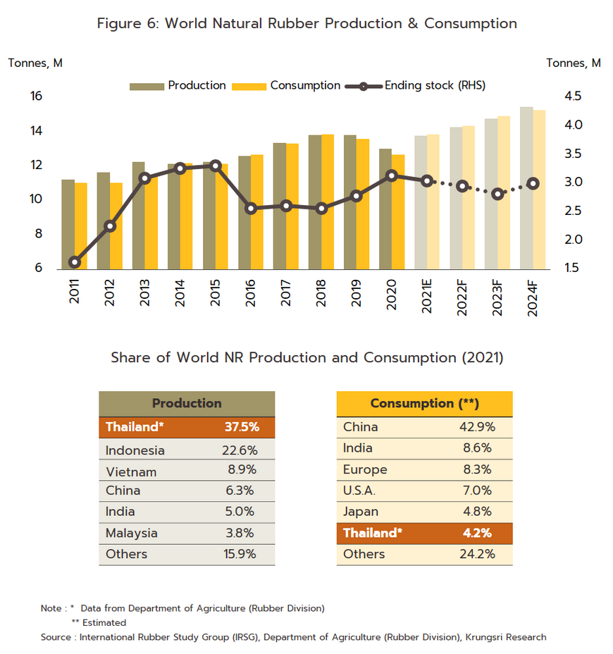 Natural rubber clearance statistics