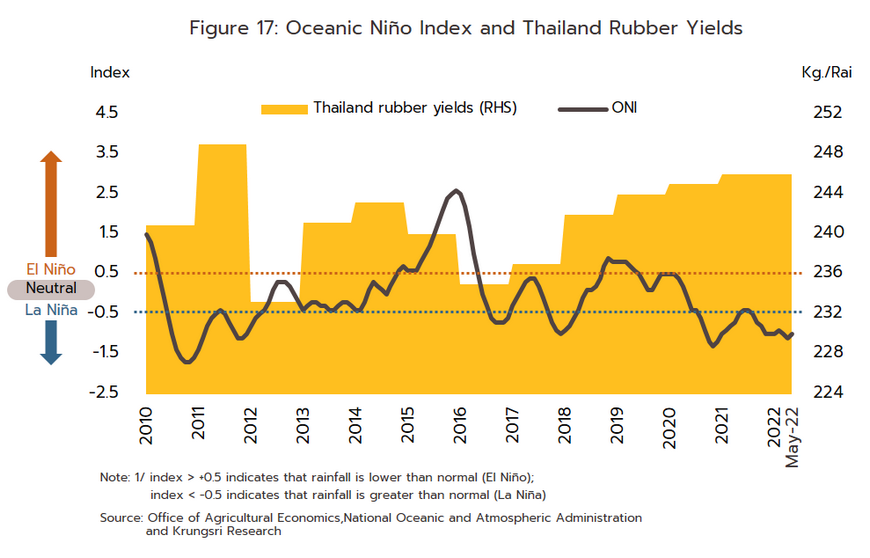 Cost of natural rubber per clearance kg