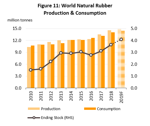 Rubber consumption on sale