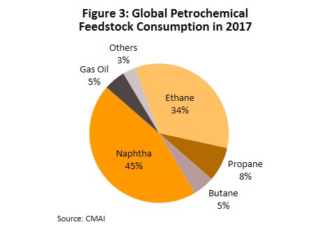 Industry Outlook Petrochemicals Industry