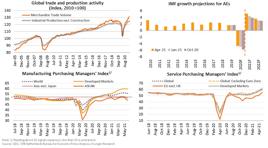 Global trade and production activity, IMF growth projections for AEs