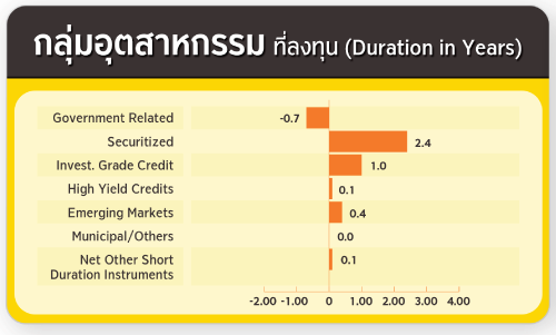 ประเภททรัพย์สิน ที่กองทุนลงทุน