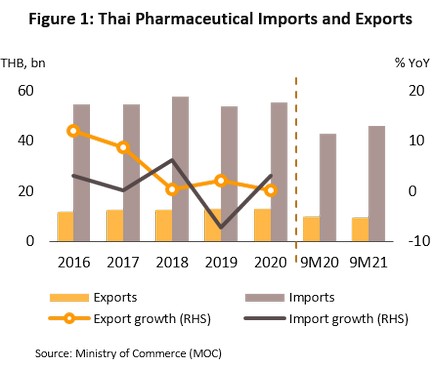 Thailand Industry Outlook 2022-2024