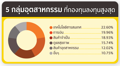 ประเภททรัพย์สิน ที่กองทุนลงทุน