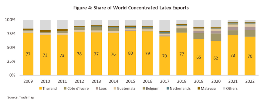 Natural rubber importers on sale in india