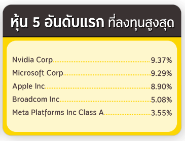 ทรัพย์สิน 5 อันดับแรก ที่ลงทุนสูงสุด