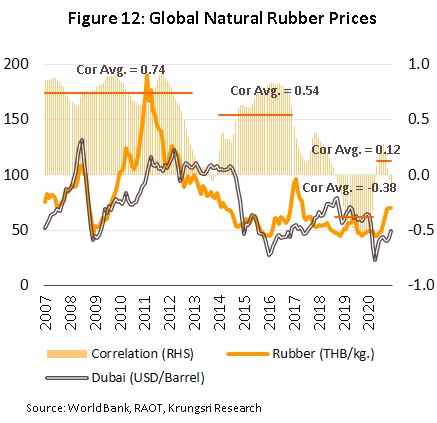 Natural rubber shop price update