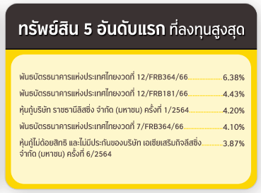 ทรัพย์สิน 5 อันดับแรก ที่ลงทุนสูงสุด