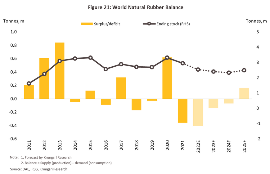 Industry Outlook 2023-2025: Rubber Processing