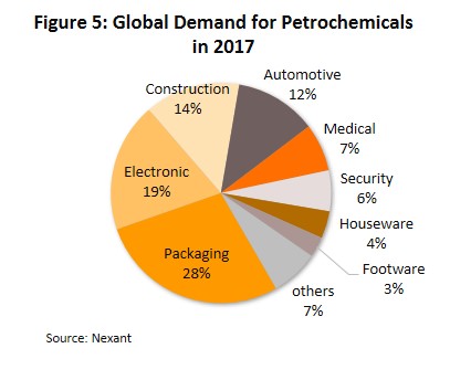 Petrochemical products on sale