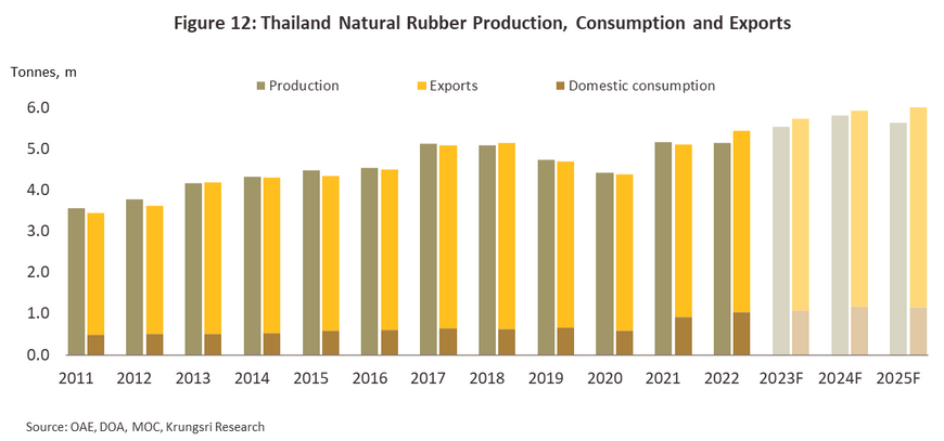 Industry Outlook 2023-2025: Rubber Processing