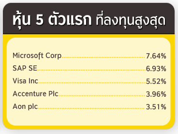 ทรัพย์สิน 5 อันดับแรก ที่ลงทุนสูงสุด