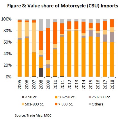 Motorbike trade deals in value