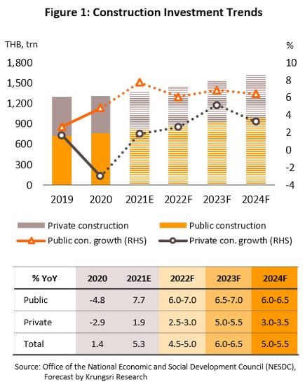 Thailand Industry Outlook 2022-2024