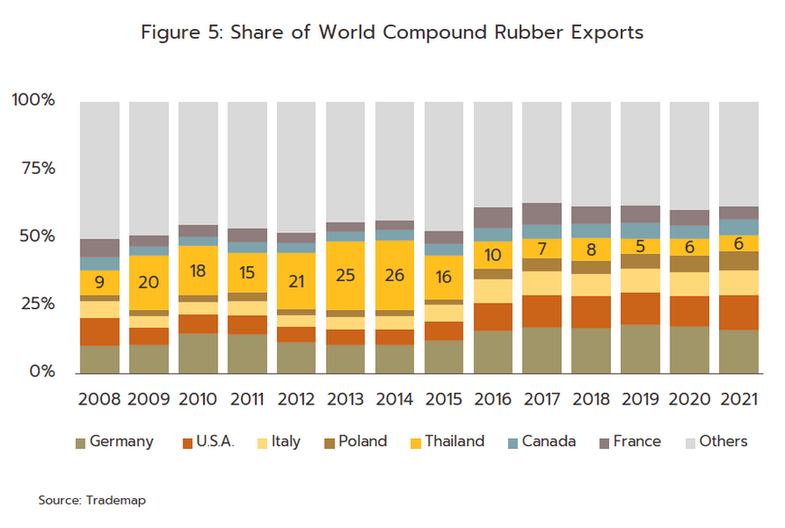 Natural rubber shop production statistics