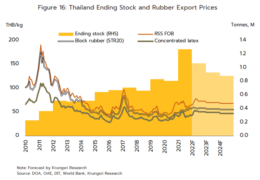 Natural rubber shop statistics