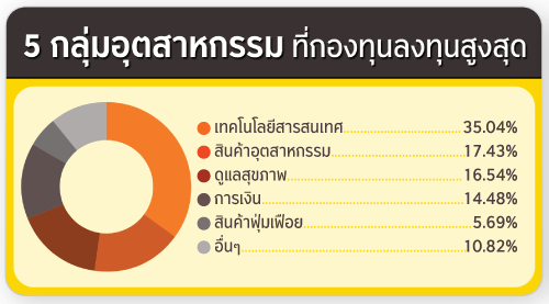 ประเภททรัพย์สิน ที่กองทุนลงทุน