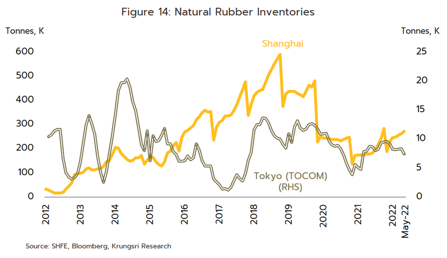 Natural rubber clearance cost