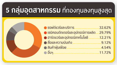 ประเภททรัพย์สิน ที่กองทุนลงทุน